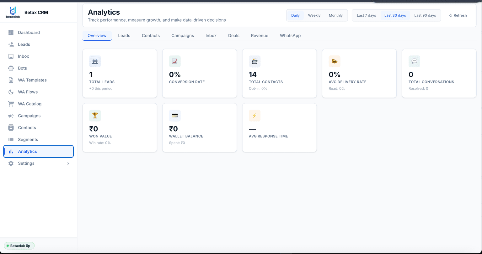 BetaXLab analytics dashboard with campaign and performance reports